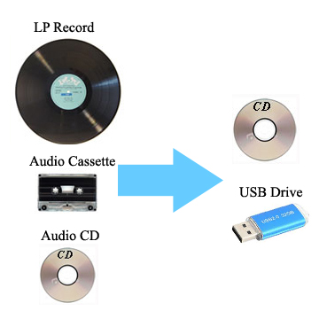 Transfer old audio to digital services